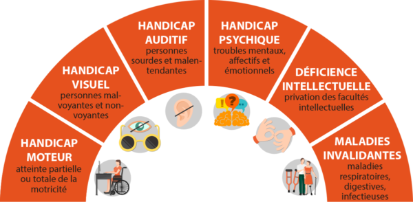 Vous êtes En Situation De Handicap ? Evoxya S'engage à Vos Côtés.